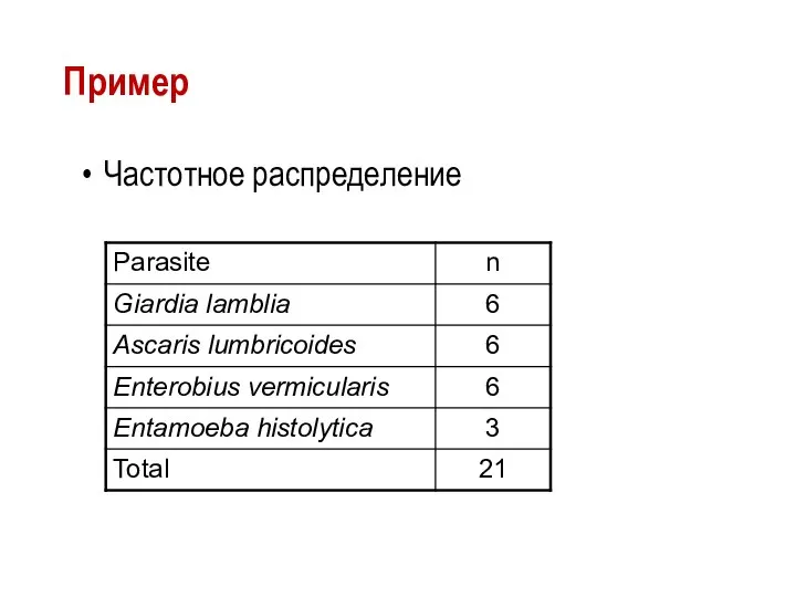 Пример Частотное распределение