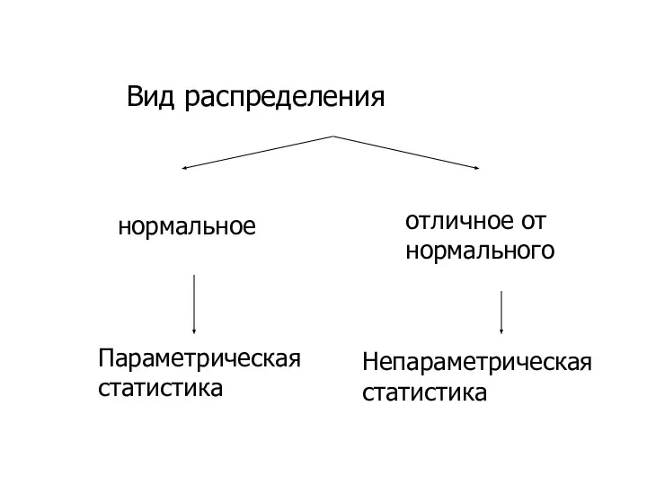 Вид распределения нормальное отличное от нормального Параметрическая статистика Непараметрическая статистика