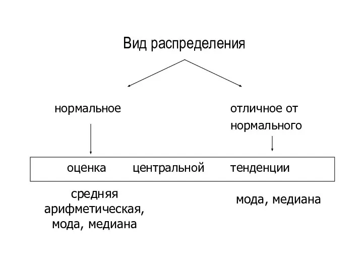 Вид распределения оценка центральной тенденции средняя арифметическая, мода, медиана мода, медиана нормальное отличное от нормального