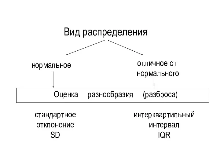 Вид распределения Оценка разнообразия (разброса) стандартное отклонение SD нормальное отличное от нормального интерквартильный интервал IQR