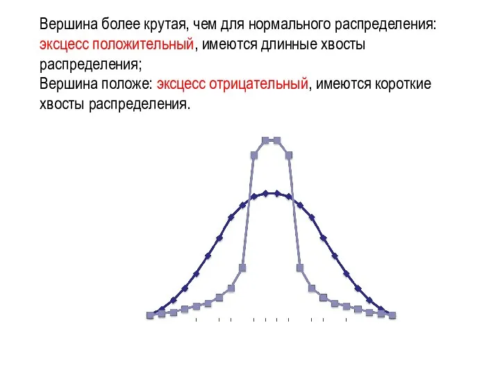 Вершина более крутая, чем для нормального распределения: эксцесс положительный, имеются длинные