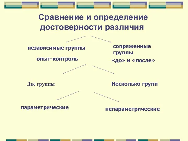 Сравнение и определение достоверности различия независимые группы опыт-контроль сопряженные группы «до»