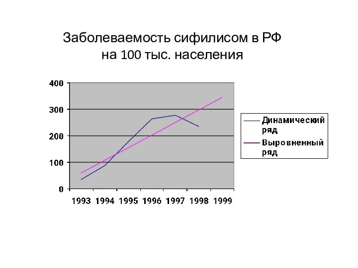 Заболеваемость сифилисом в РФ на 100 тыс. населения