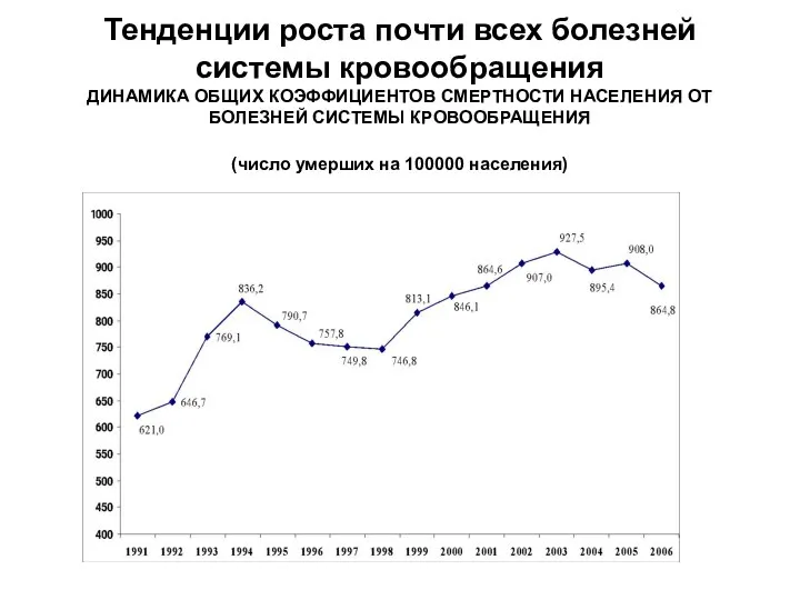 Тенденции роста почти всех болезней системы кровообращения ДИНАМИКА ОБЩИХ КОЭФФИЦИЕНТОВ СМЕРТНОСТИ