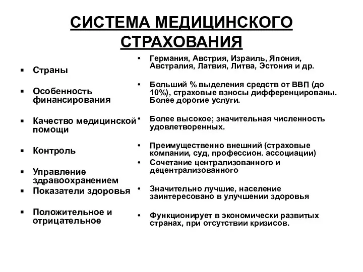 СИСТЕМА МЕДИЦИНСКОГО СТРАХОВАНИЯ Страны Особенность финансирования Качество медицинской помощи Контроль Управление