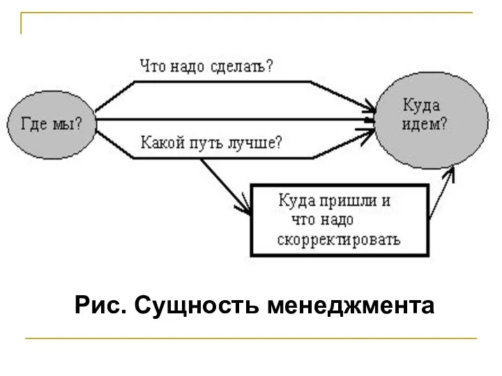 Рис. Сущность менеджмента