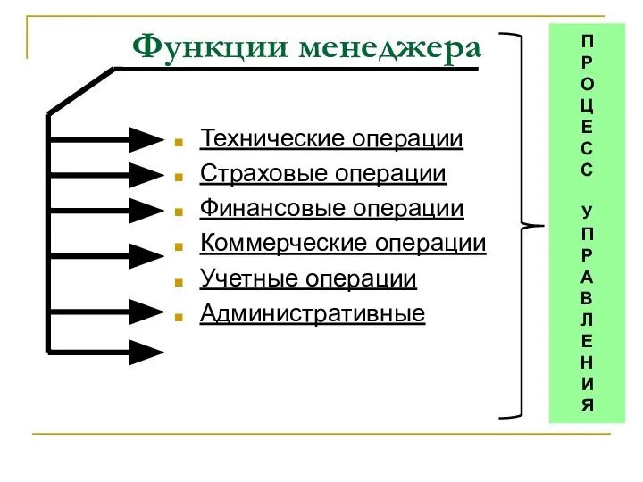 Функции менеджера Технические операции Страховые операции Финансовые операции Коммерческие операции Учетные