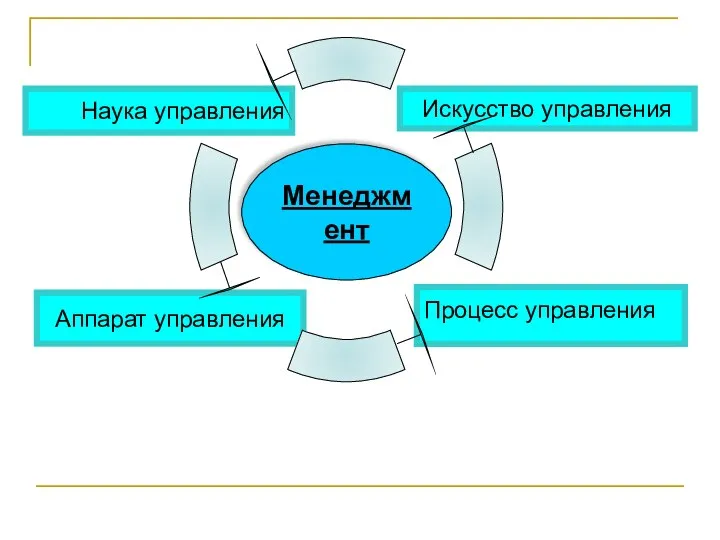 Искусство управления Процесс управления Аппарат управления Наука управления Менеджмент