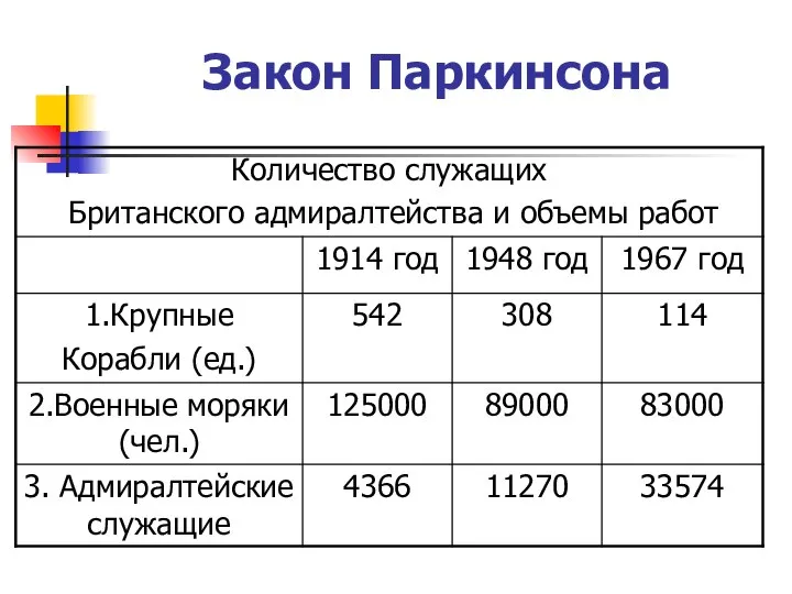 Закон Паркинсона