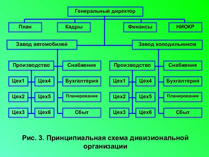 Генеральный директор Финансы Кадры План НИОКР Завод автомобилей Завод холодильников Снабжение