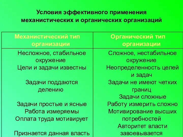 Условия эффективного применения механистических и органических организаций