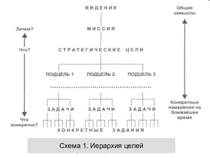 Схема 1. Иерархия целей