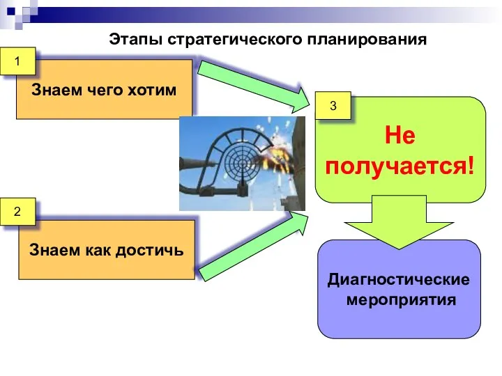 Диагностические мероприятия Знаем чего хотим Знаем как достичь 1 2 Не получается! Этапы стратегического планирования 3