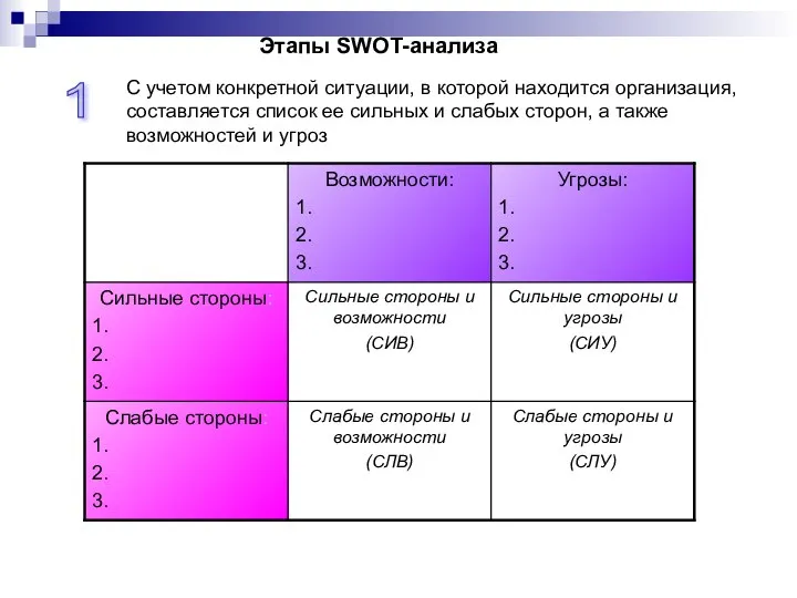 Этапы SWOT-анализа 1 С учетом конкретной ситуации, в которой находится организация,