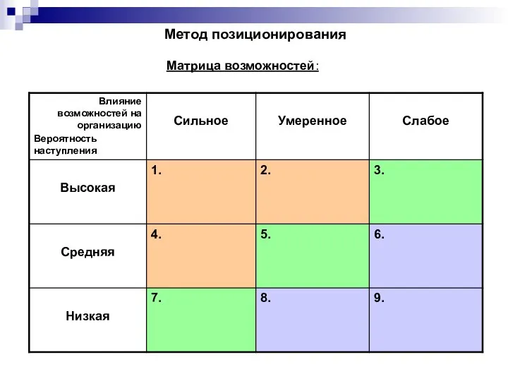 Метод позиционирования Матрица возможностей: