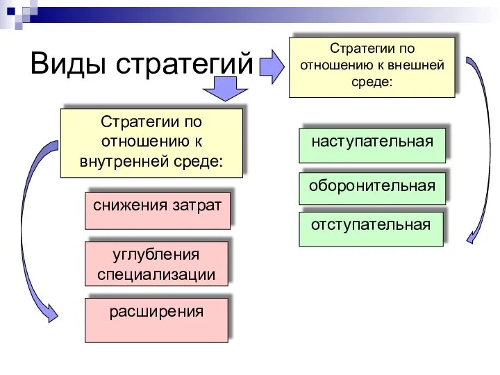 Виды стратегий Стратегии по отношению к внешней среде: наступательная оборонительная отступательная