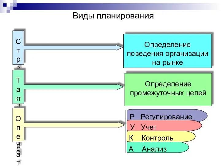 Стратегическое Тактическое Определение поведения организации на рынке Определение промежуточных целей Р