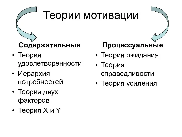 Теории мотивации Содержательные Теория удовлетворенности Иерархия потребностей Теория двух факторов Теория