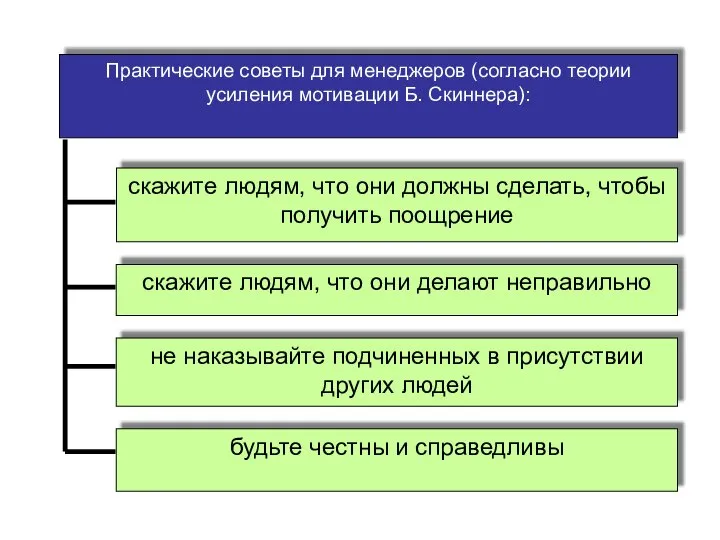 Практические советы для менеджеров (согласно теории усиления мотивации Б. Скиннера): недополучение