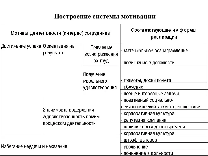 Построение системы мотивации