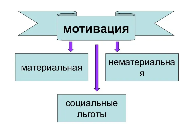 материальная нематериальная социальные льготы мотивация