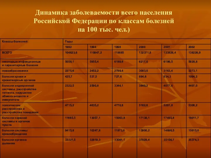 Динамика заболеваемости всего населения Российской Федерации по классам болезней на 100 тыс. чел.)