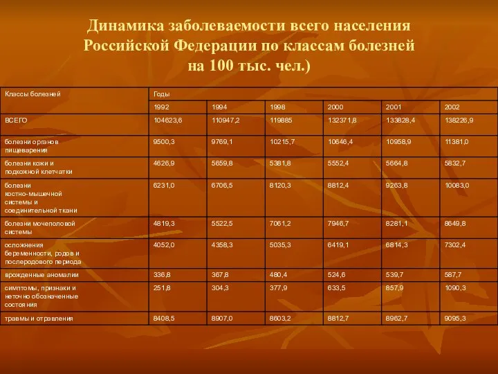 Динамика заболеваемости всего населения Российской Федерации по классам болезней на 100 тыс. чел.)