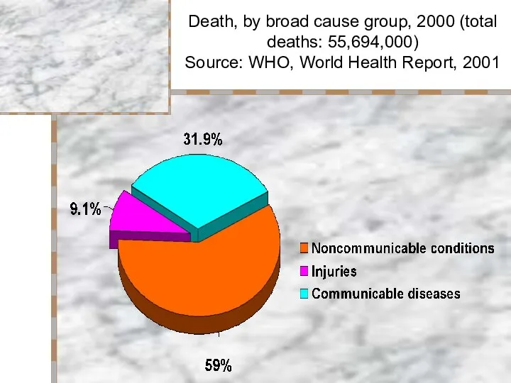 Death, by broad cause group, 2000 (total deaths: 55,694,000) Source: WHO, World Health Report, 2001