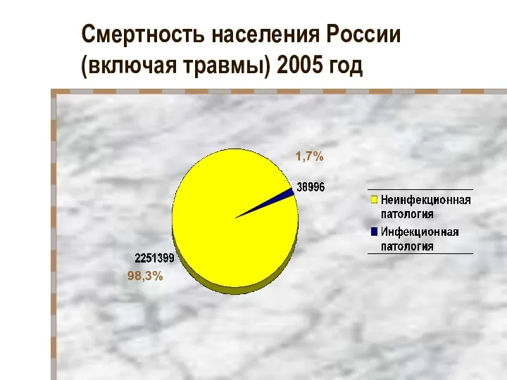 Смертность населения России (включая травмы) 2005 год 1,7% 98,3%