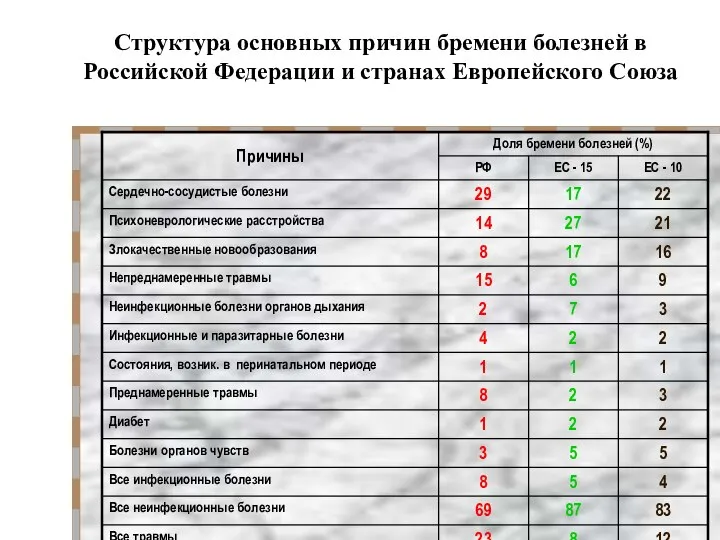 Структура основных причин бремени болезней в Российской Федерации и странах Европейского Союза