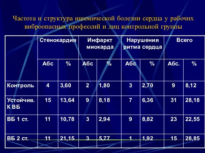 Частота и структура ишемической болезни сердца у рабочих виброопасных профессий и лиц контрольной группы