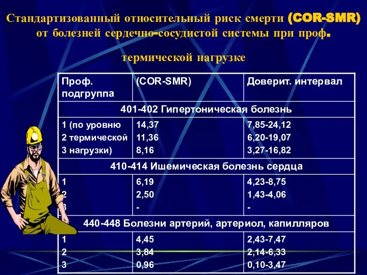 Стандартизованный относительный риск смерти (COR-SMR) от болезней сердечно-сосудистой системы при проф. термической нагрузке