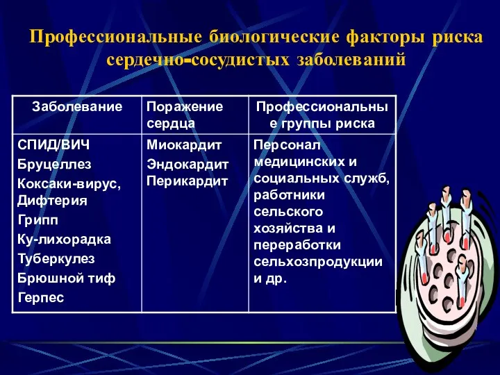 Профессиональные биологические факторы риска сердечно-сосудистых заболеваний