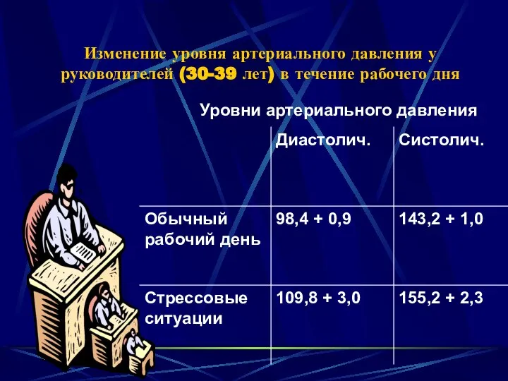 Изменение уровня артериального давления у руководителей (30-39 лет) в течение рабочего дня Уровни артериального давления