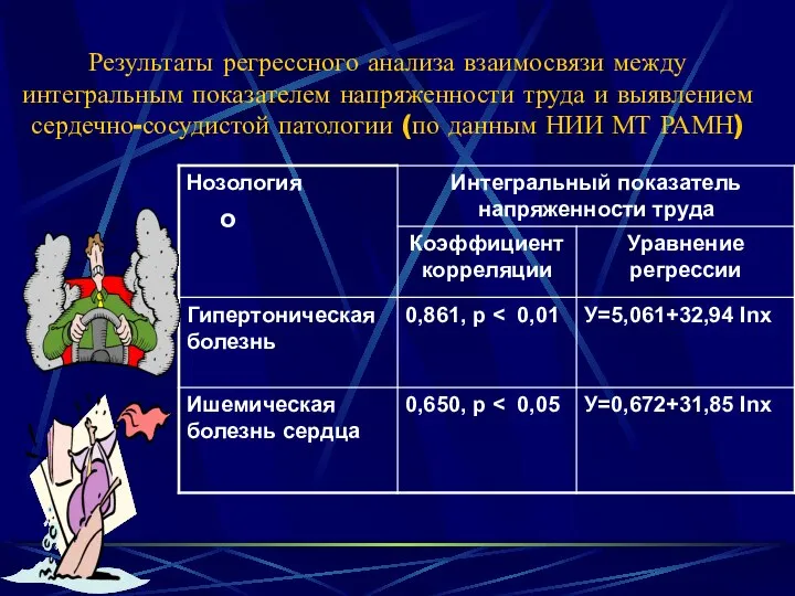 Результаты регрессного анализа взаимосвязи между интегральным показателем напряженности труда и выявлением