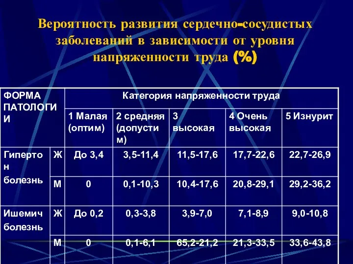 Вероятность развития сердечно-сосудистых заболеваний в зависимости от уровня напряженности труда (%)