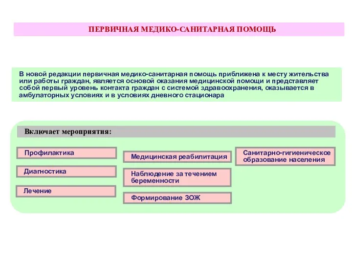 Включает мероприятия: Профилактика ПЕРВИЧНАЯ МЕДИКО-САНИТАРНАЯ ПОМОЩЬ Диагностика Лечение Медицинская реабилитация Наблюдение