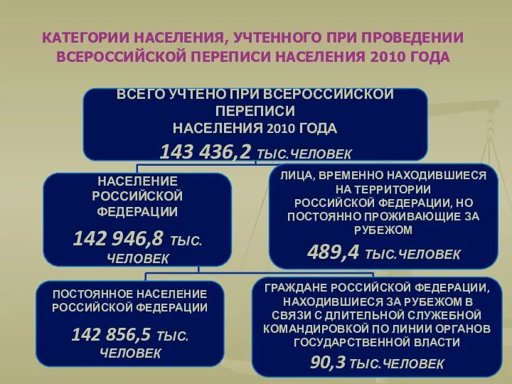 КАТЕГОРИИ НАСЕЛЕНИЯ, УЧТЕННОГО ПРИ ПРОВЕДЕНИИ ВСЕРОССИЙСКОЙ ПЕРЕПИСИ НАСЕЛЕНИЯ 2010 ГОДА ВСЕГО