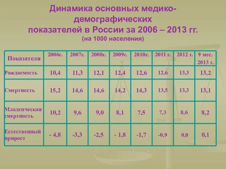 Динамика основных медико-демографических показателей в России за 2006 – 2013 гг. (на 1000 населения)