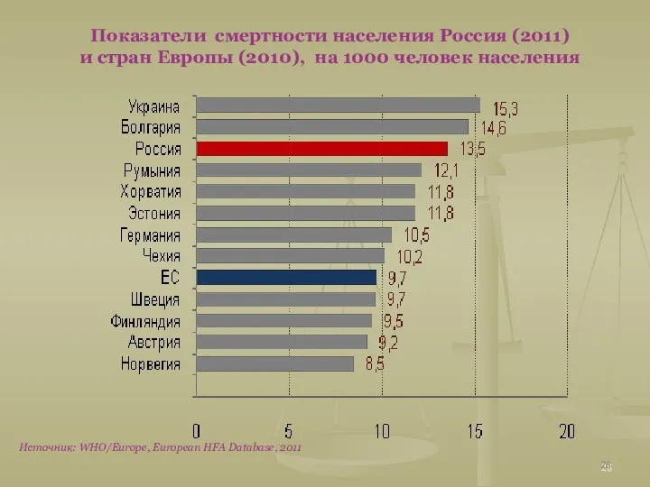 Показатели смертности населения Россия (2011) и стран Европы (2010), на 1000