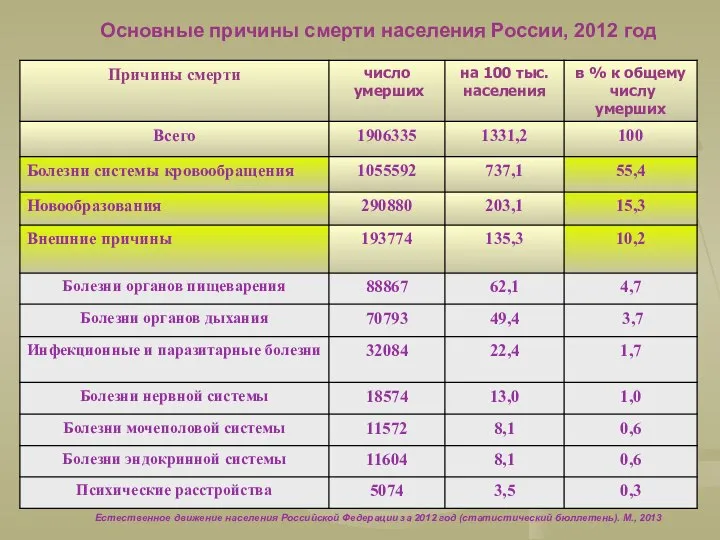 Естественное движение населения Российской Федерации за 2012 год (статистический бюллетень). М.,