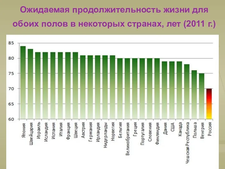 Ожидаемая продолжительность жизни для обоих полов в некоторых странах, лет (2011 г.)