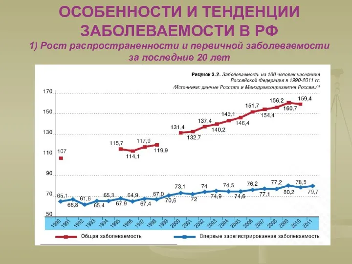 ОСОБЕННОСТИ И ТЕНДЕНЦИИ ЗАБОЛЕВАЕМОСТИ В РФ 1) Рост распространенности и первичной заболеваемости за последние 20 лет