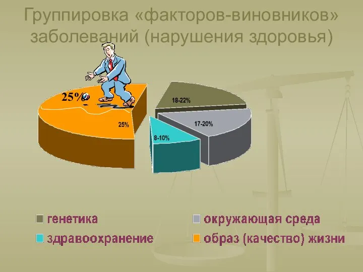 Группировка «факторов-виновников» заболеваний (нарушения здоровья)