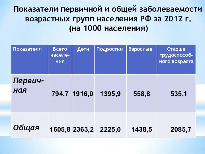 Показатели первичной и общей заболеваемости возрастных групп населения РФ за 2012 г. (на 1000 населения)