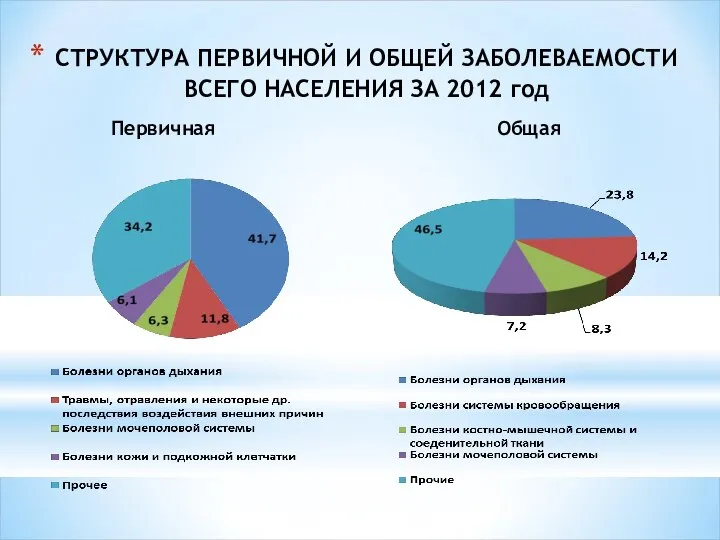 Первичная СТРУКТУРА ПЕРВИЧНОЙ И ОБЩЕЙ ЗАБОЛЕВАЕМОСТИ ВСЕГО НАСЕЛЕНИЯ ЗА 2012 год Общая