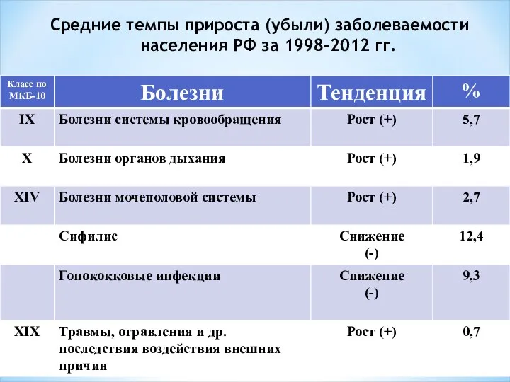 Средние темпы прироста (убыли) заболеваемости населения РФ за 1998-2012 гг.