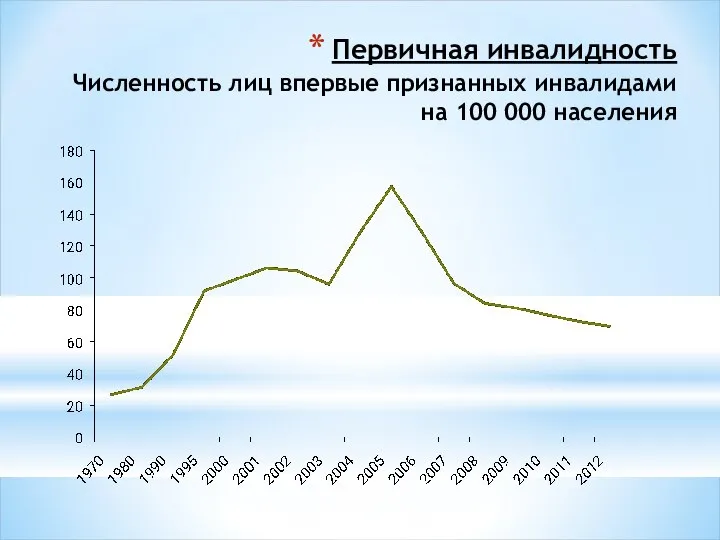 Первичная инвалидность Численность лиц впервые признанных инвалидами на 100 000 населения