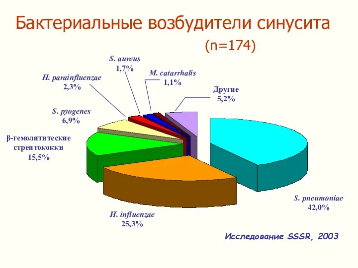 S. pneumoniae 42,0% H. influenzae 25,3% β-гемолититеские стрептококки 15,5% M. catarrhalis