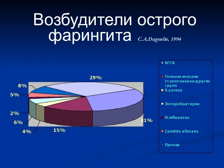 Возбудители острого фарингита C.A.Dagnelie, 1994